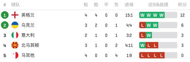 开云官方登录-【欧预赛】萨卡戴帽凯恩双响，英格兰7比0北马其顿